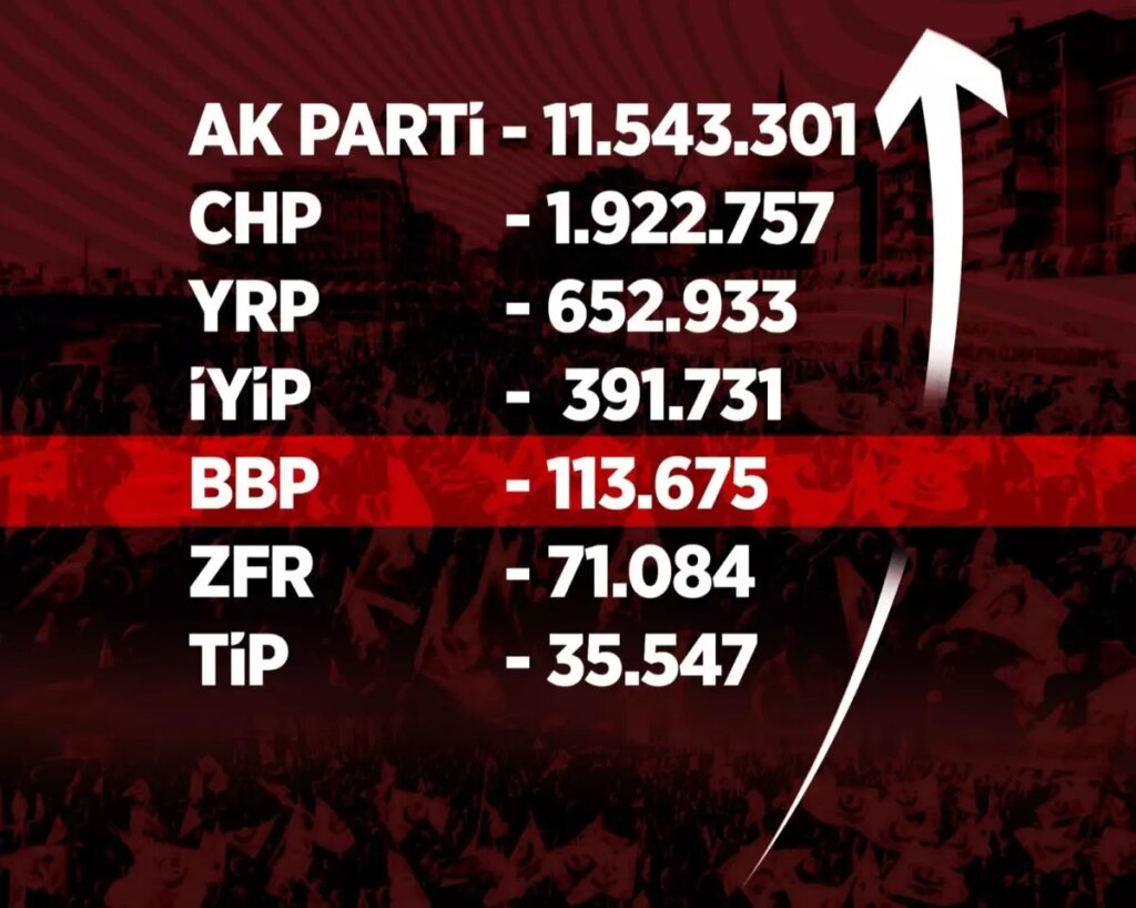Yargıtay Siyasi Partilerin Üye Sayılarını Açıkladı! BBP 100 Bin Barajını Aştı